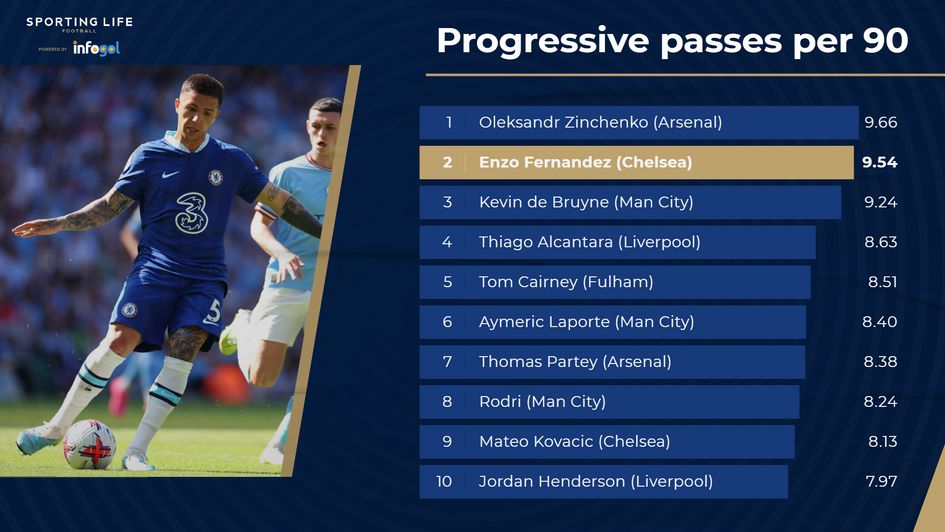 Premier League progressive passes per 90 leaders - Enzo Fernandez second with 9.54