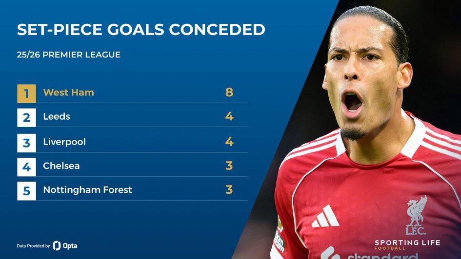 liverpool setpiece goals