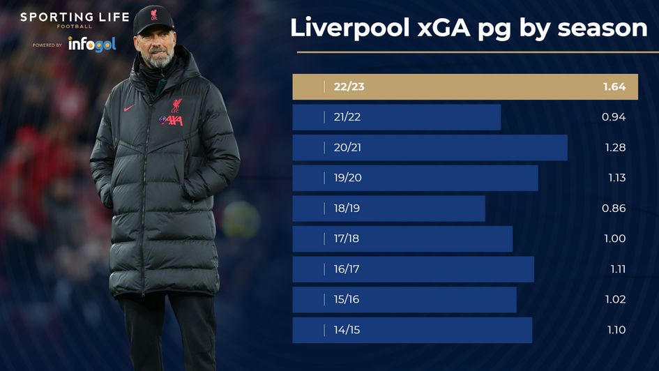 Liverpool xGA per game by season