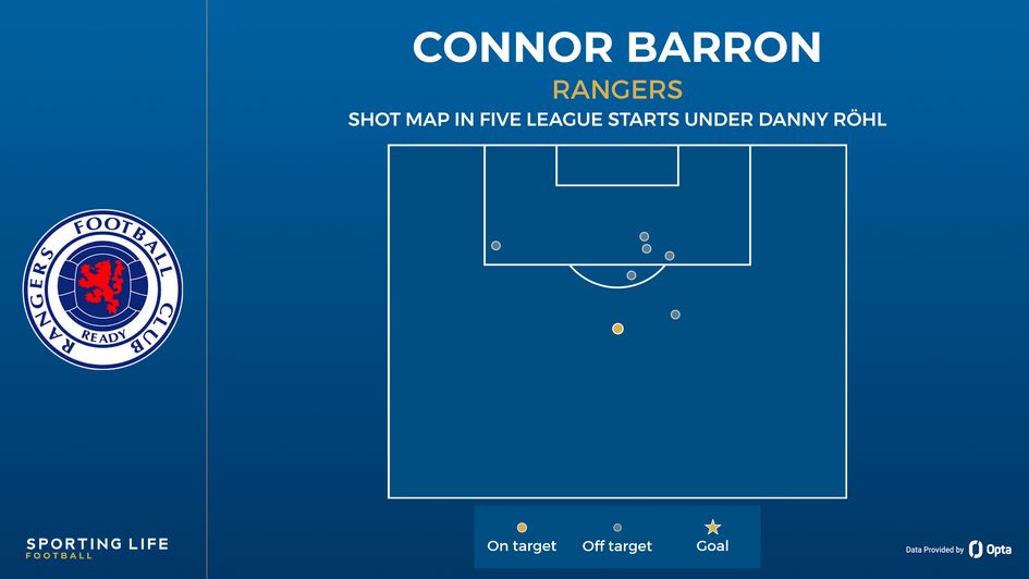 Connor Barron shot map