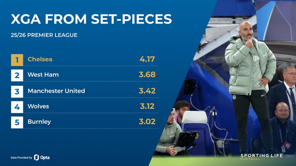 xga from set pieces - chelsea