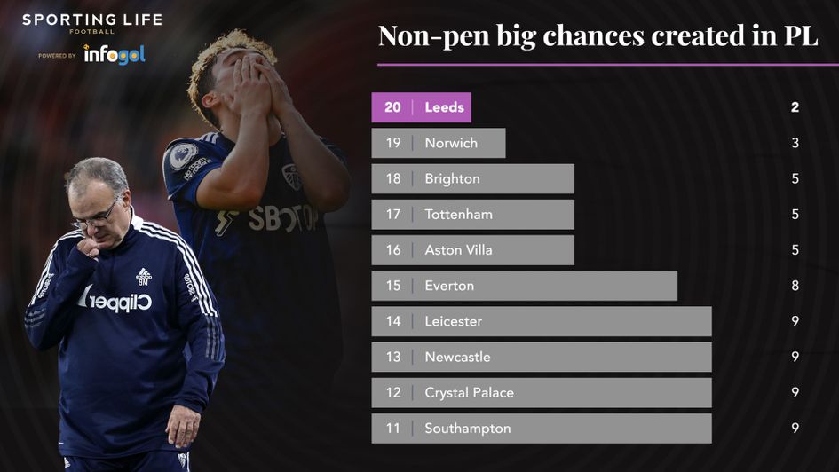 Non-penalty big chances created in the Premier League