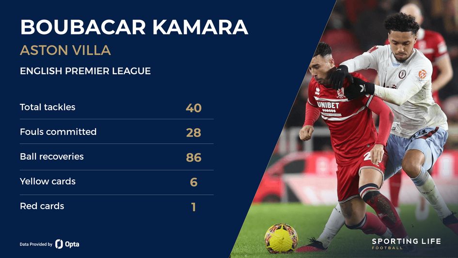 Aston Villa midfielder Boubacar Kamara stats
