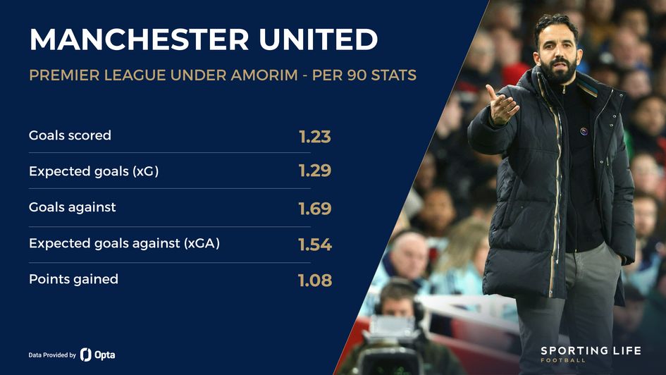 Manchester United under Ruben Amorim