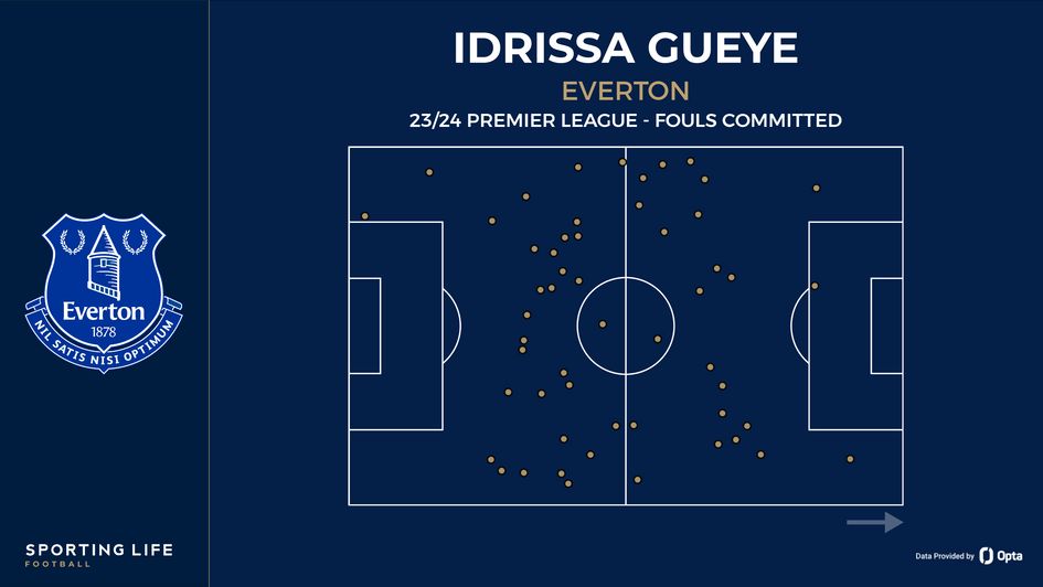 Idrissa Gueye's fouls committed