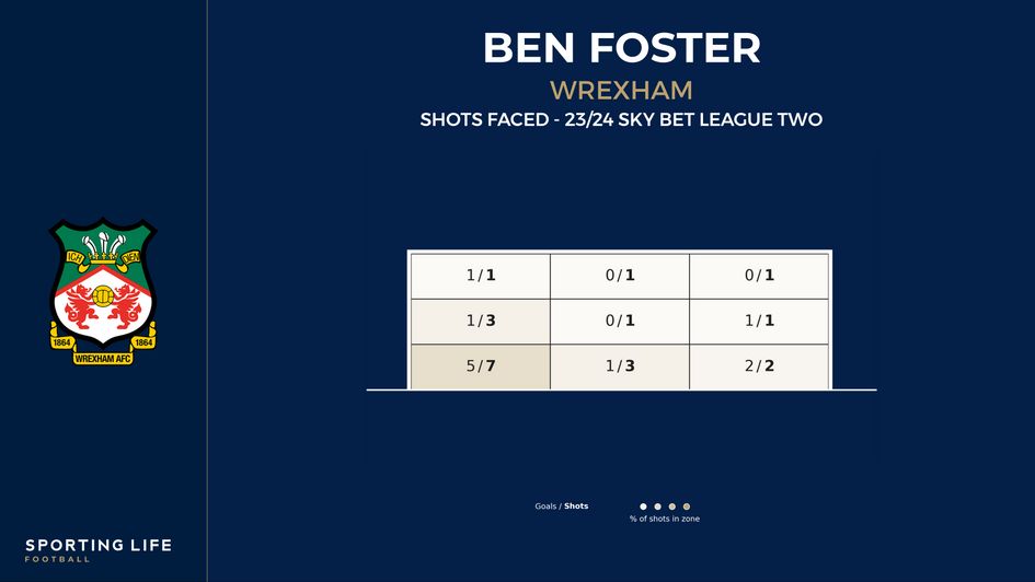 Ben Foster's shots faced in Sky Bet League Two this season