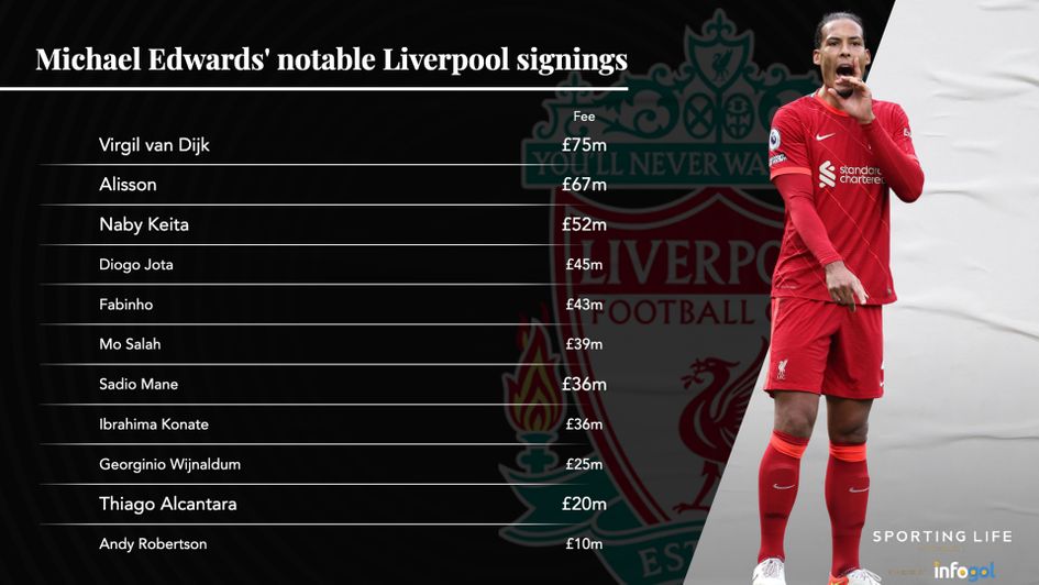 Michael Edwards' notable Liverpool signings
