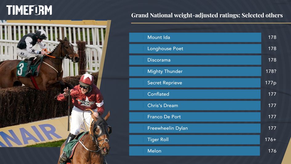 Timeform selected others