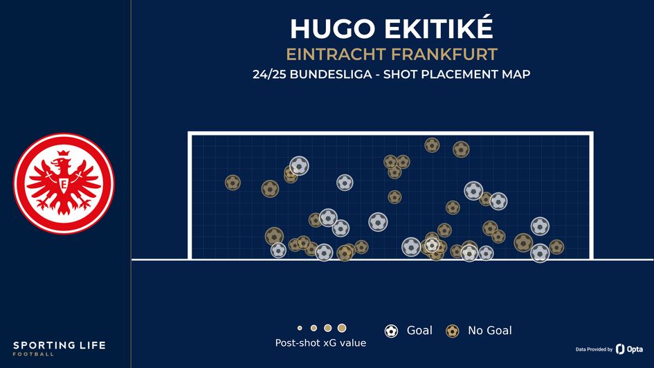 Hugo Ekitike shot placement map