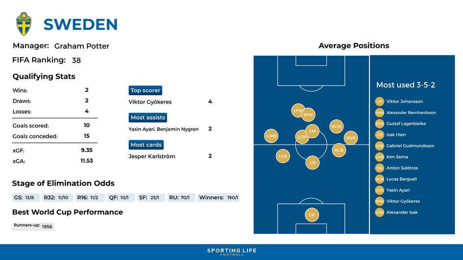 Sweden - World Cup
