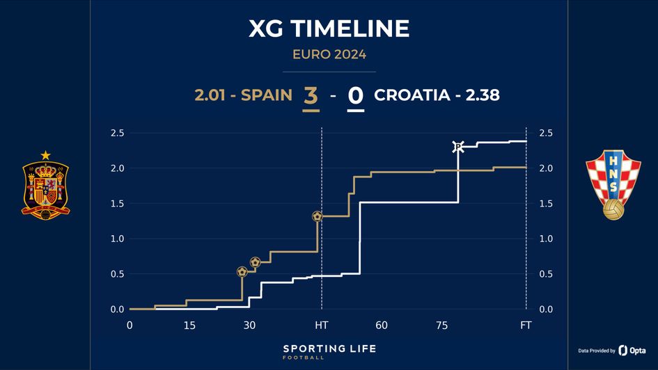 Spain 3-0 Croatia