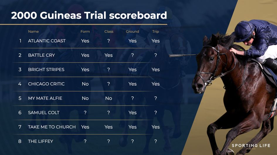 Leopardstown 2000 Guineas Trial scoreboard