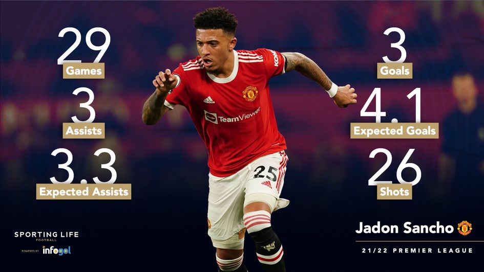 Jadon Sancho's 21/22 Premier League stats