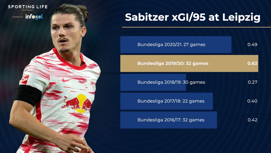 Marcel Sabitzer Leipzig stats