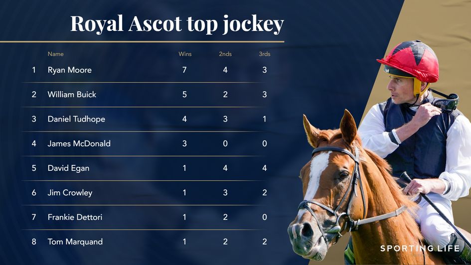 Moore was top jockey again at Royal Ascot