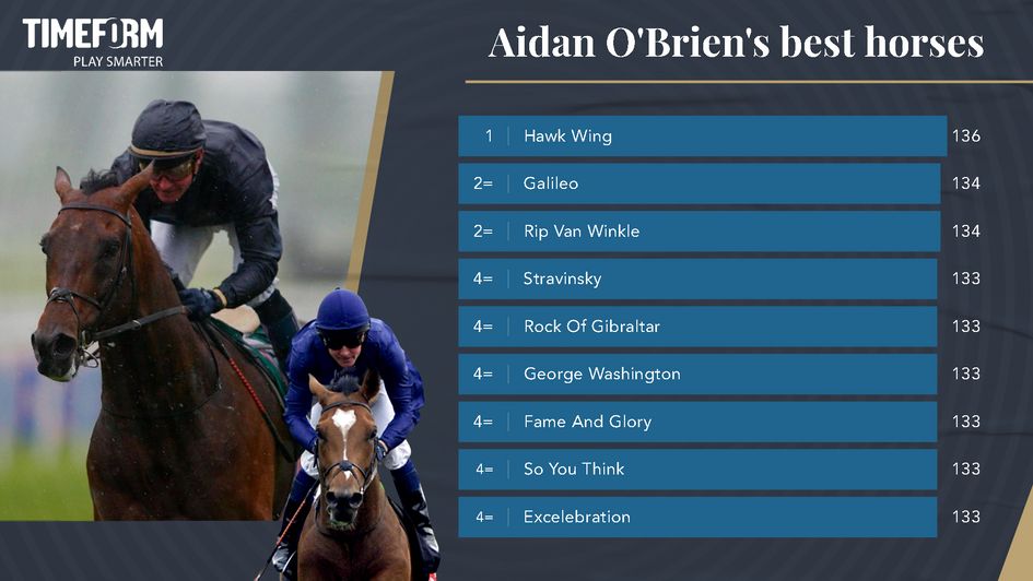 St Mark's Basilica had these Ballydoyle horses ahead of him on Timeform figures