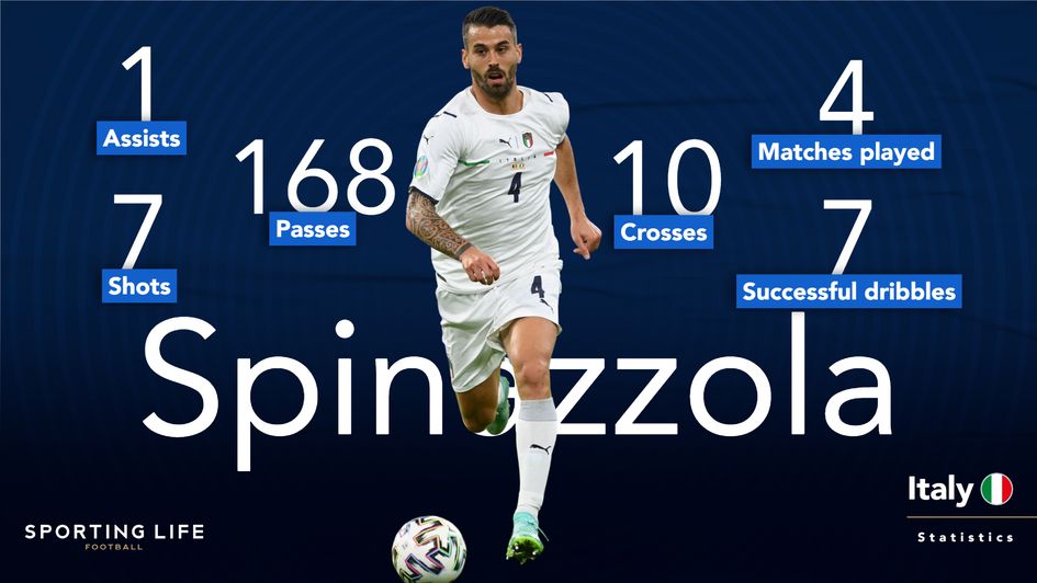 Leonardo Spinazzola's Euro 2020 statistics
