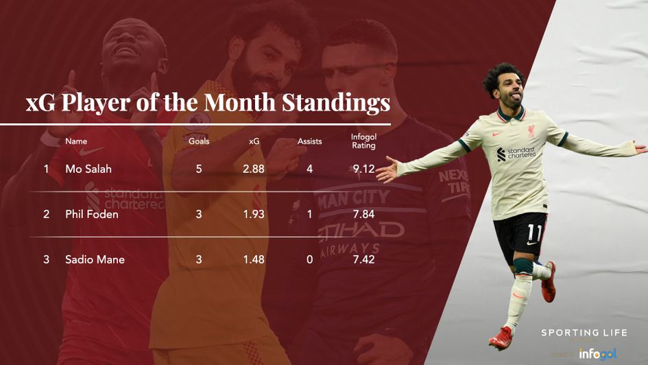 xG Player of the Month standings for October