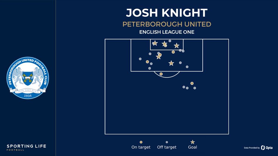 Peterborough's Josh Knight shot map