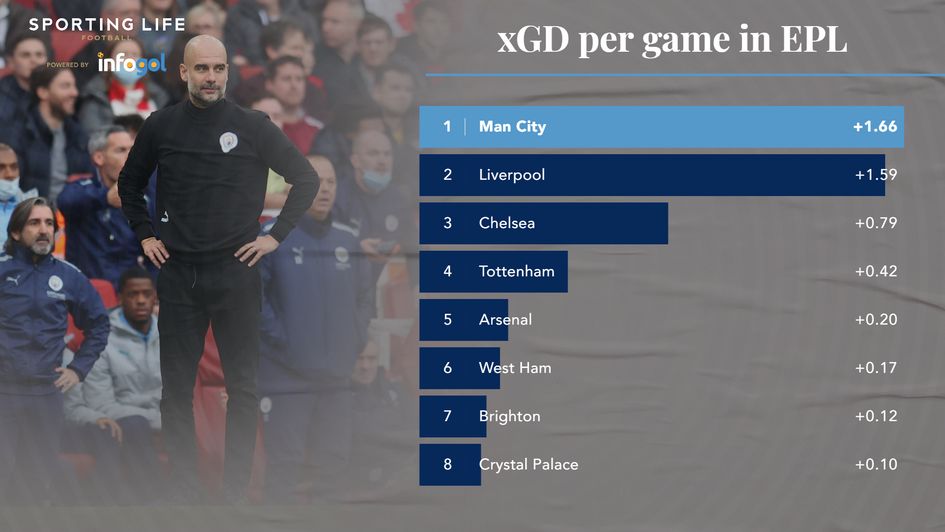 xGD per game PL