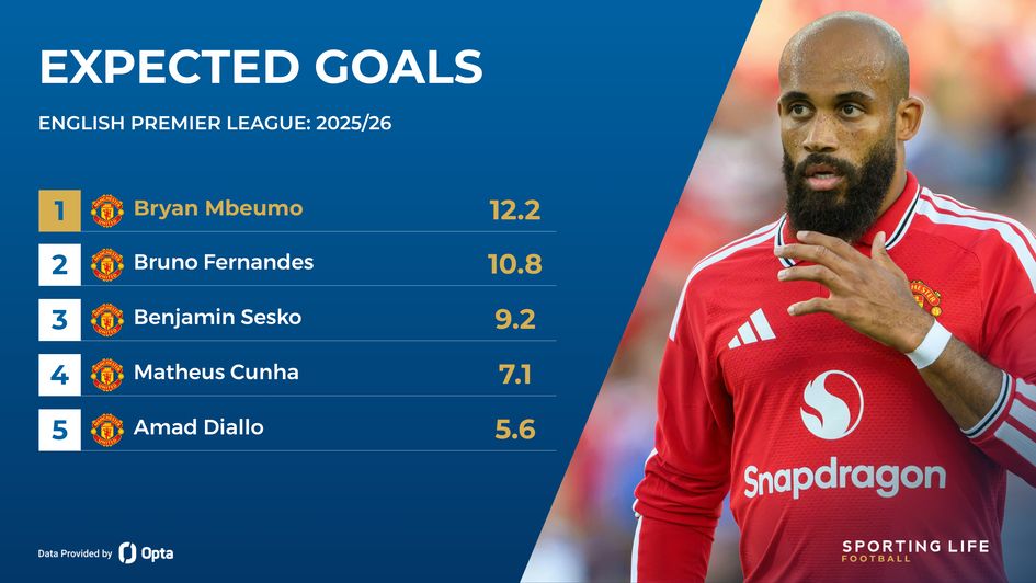 Man Utd striker xg stats - bryan mbeumo