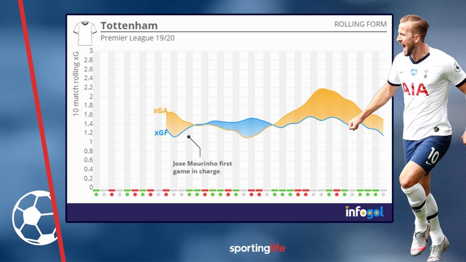 Tottenham's xG stats for the season