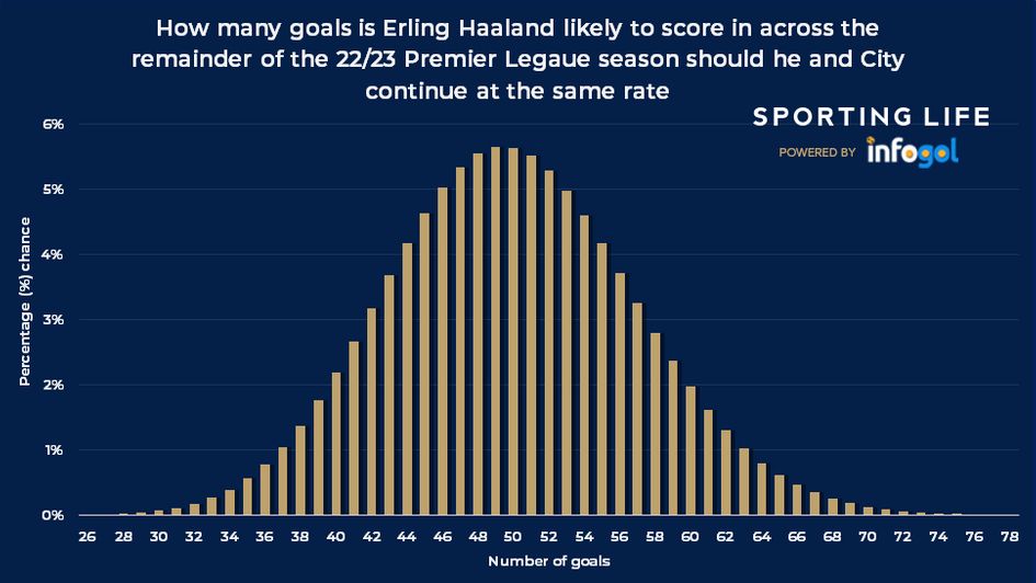 how many haaland score 2