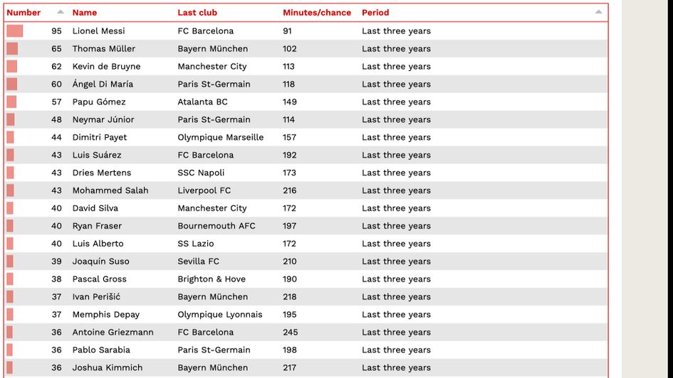 From the last three years: Big chances created for teammates (source: CIES Football Observatory)