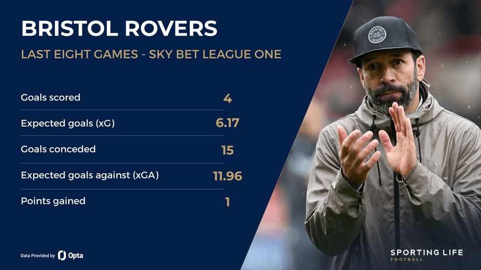 Bristol Rovers stats