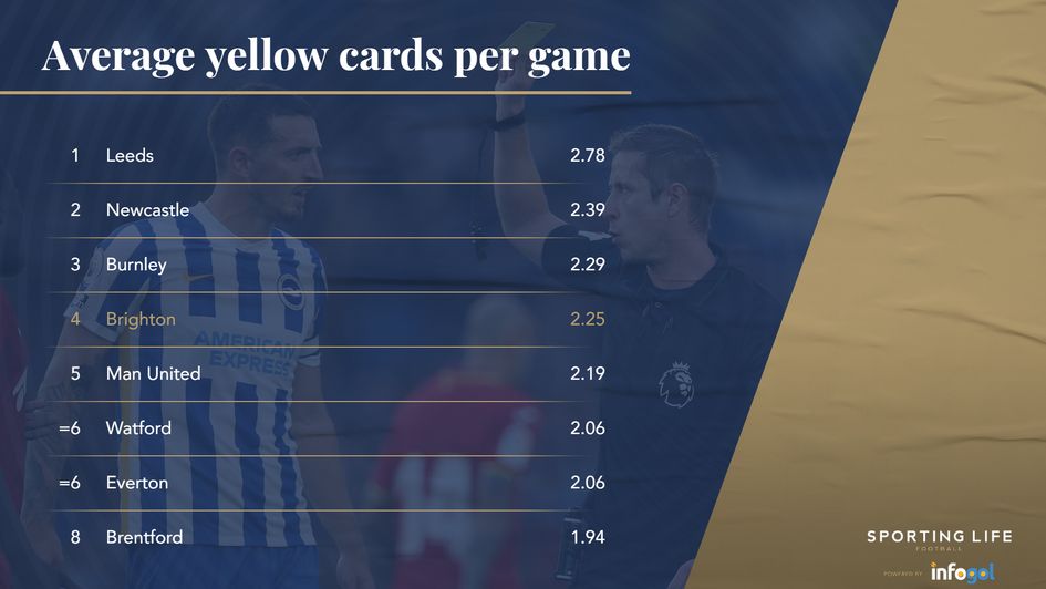 Av yellow cards per Prem game