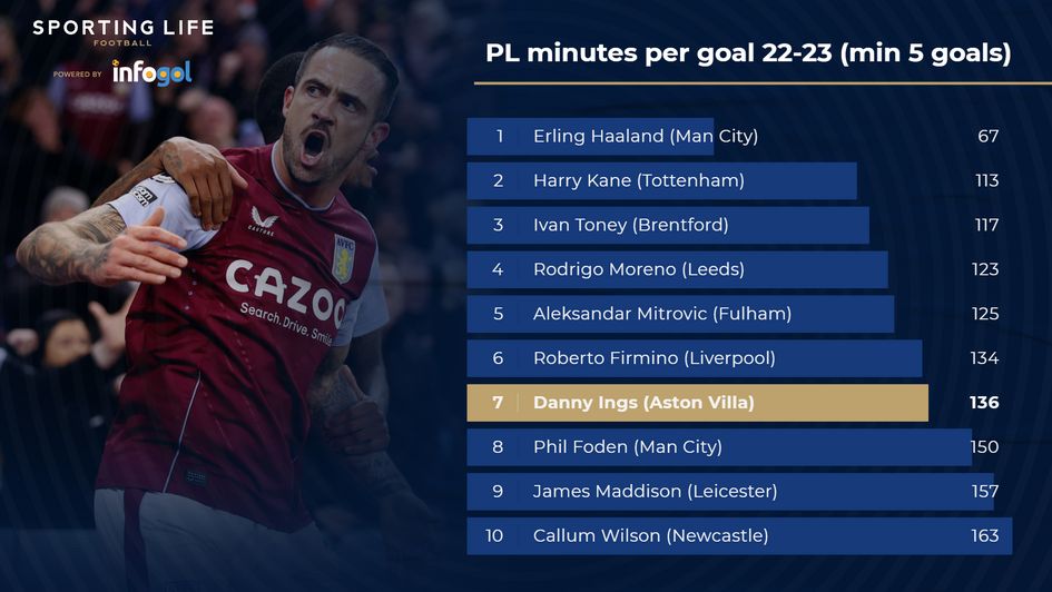 PL mins per goal