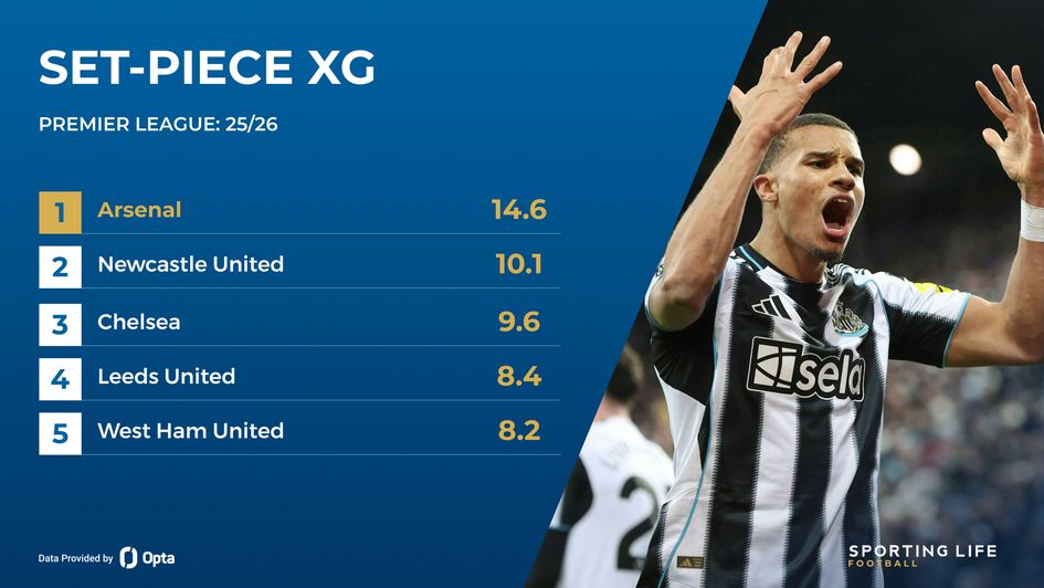 premier league set-piece xg newcastle
