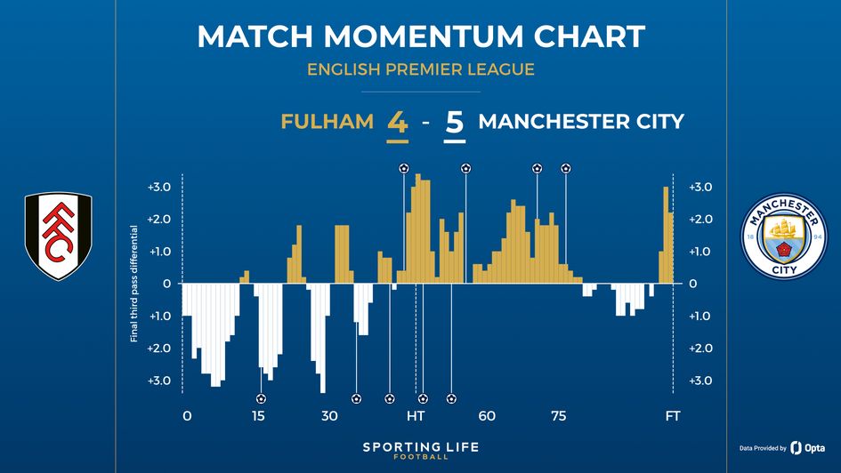 Fulham vs man city