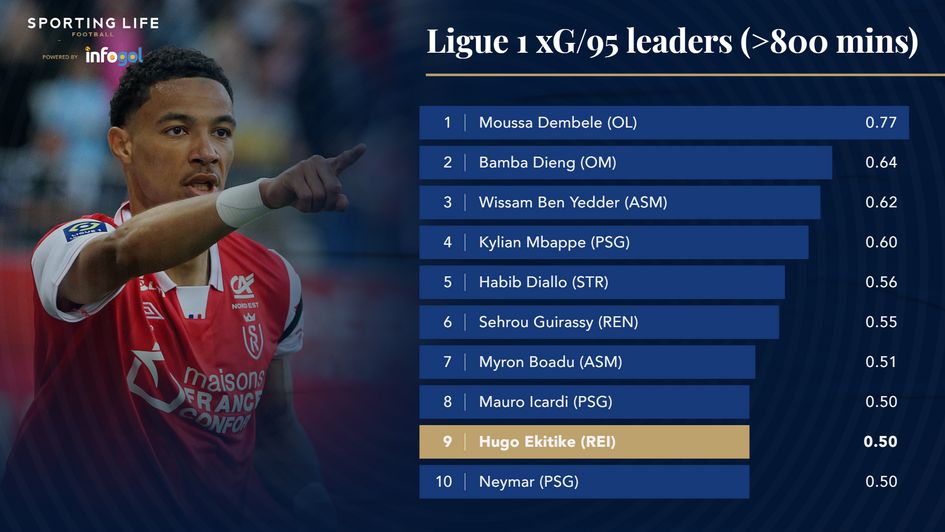 Ligue 1 xG per 95 leaders