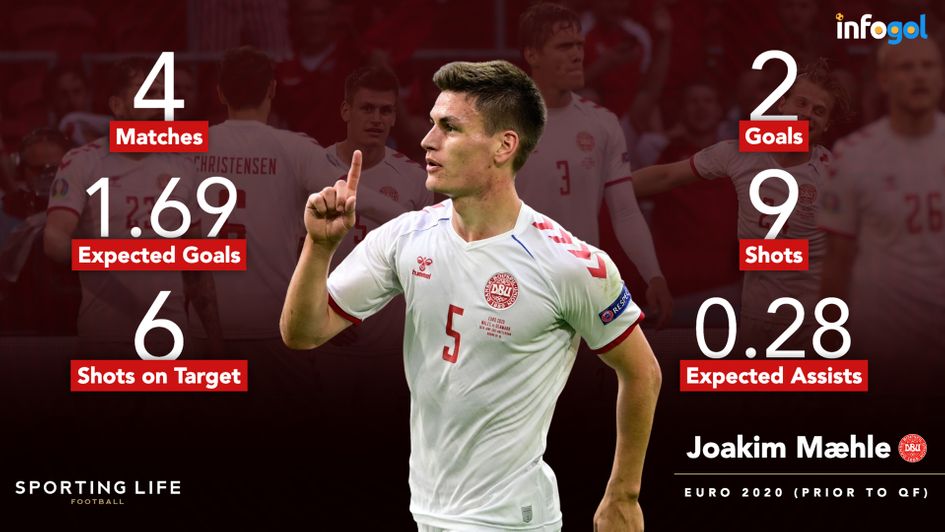Joakim Mæhle's Euro 2020 so far