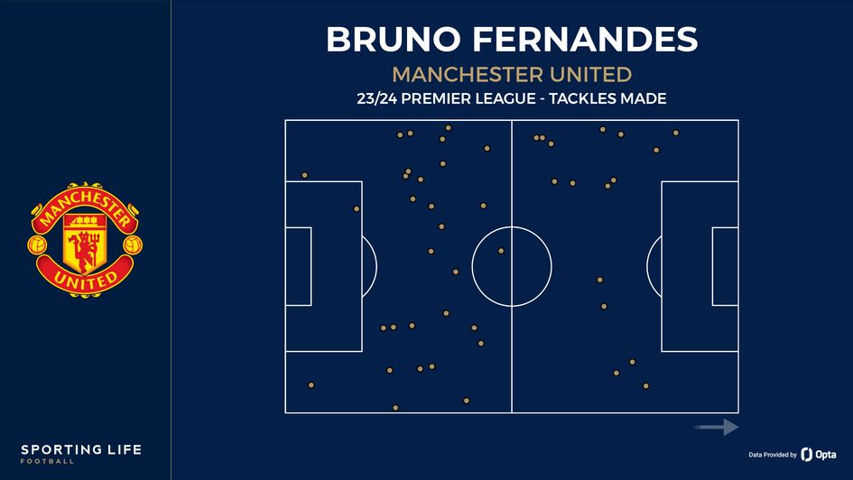 Bruno Fernandes' tackles made