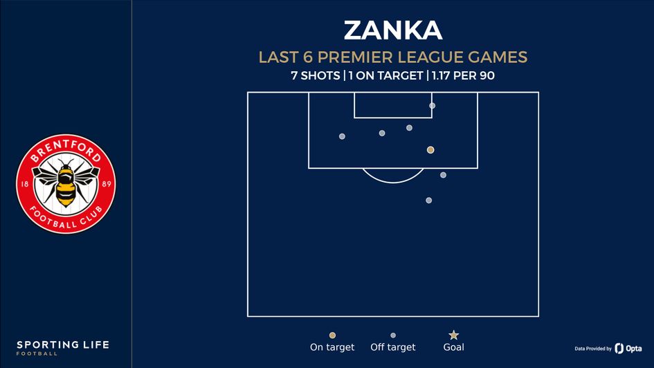 Zanka last 7 games