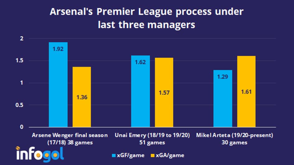 Arsenal‘s Premier League process under their last three managers