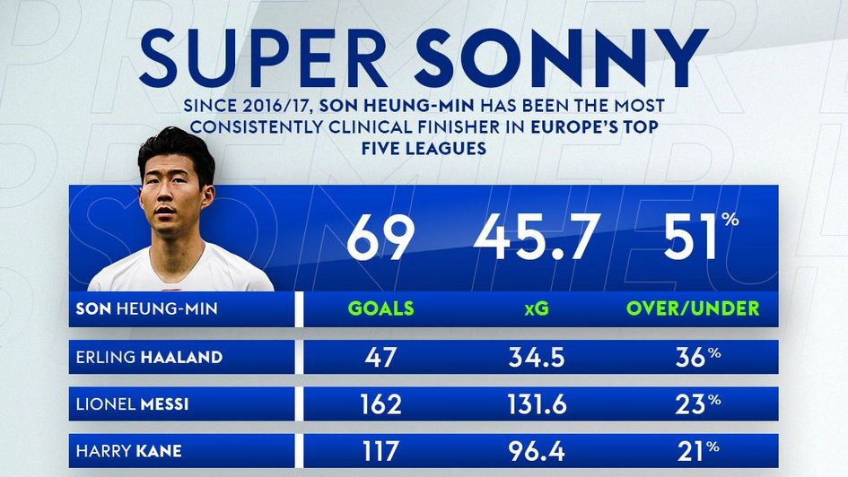 Heung-min Son stats