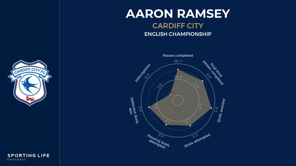 Aaron Ramsey player radar
