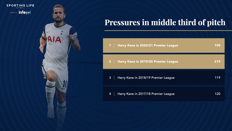 Harry Kane defensive pressures
