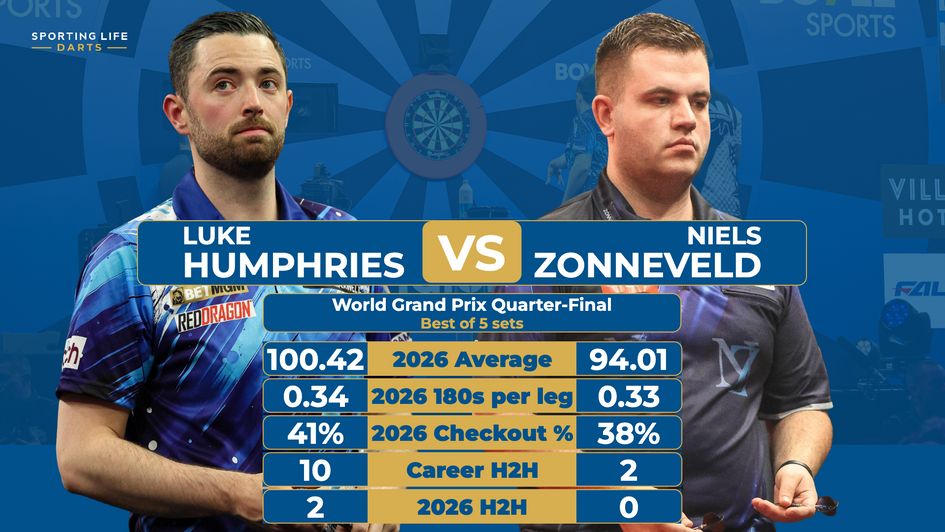 The statistics ahead of Luke Humphries v Niels Zonneveld