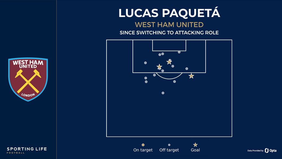 Lucas Paqueta shot map West Ham
