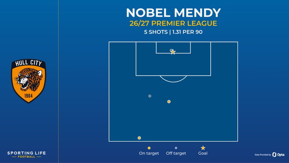 Nobel Mendy shot map