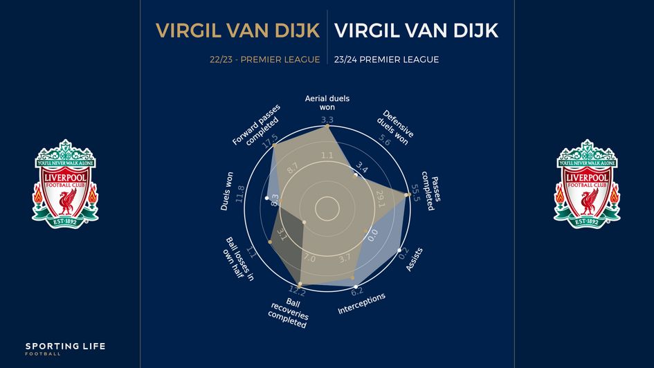 Virgil van Dijk defensive comparison