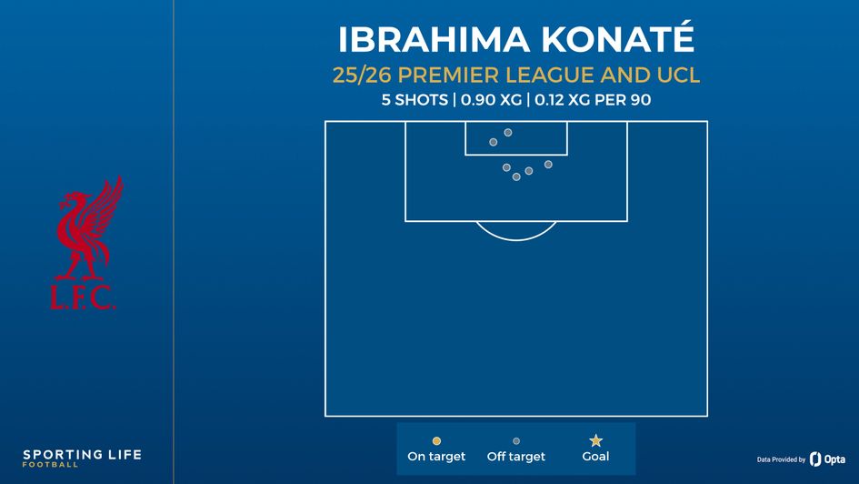 Konate shot map