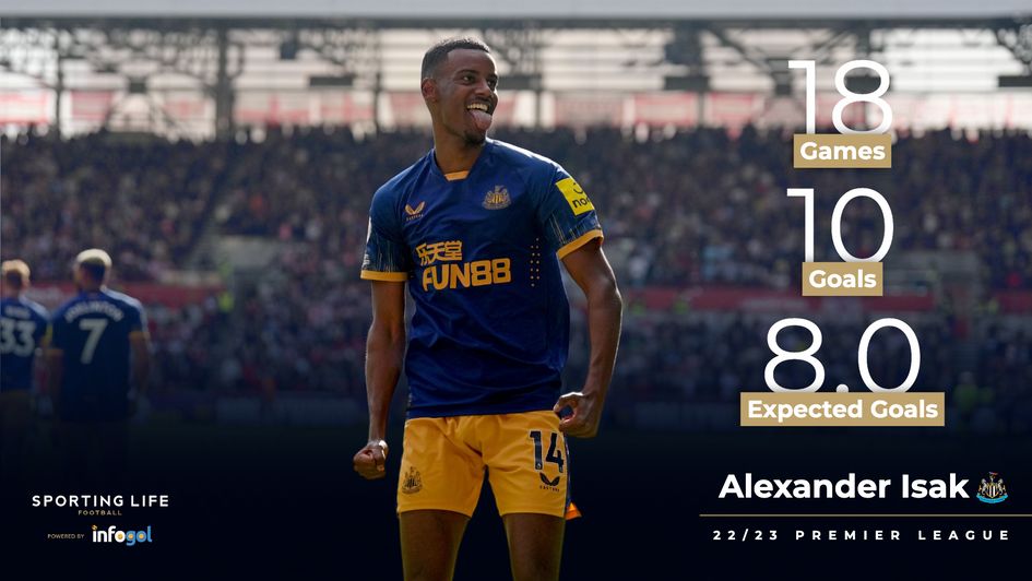 Alexander Isak's 22/23 Premier League stats