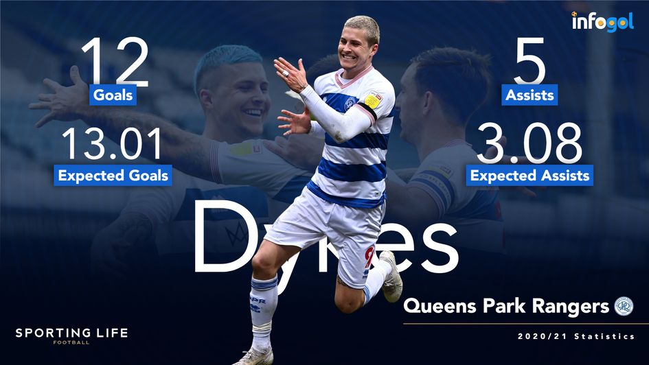 Lyndon Dykes stats: Championship 2020/21