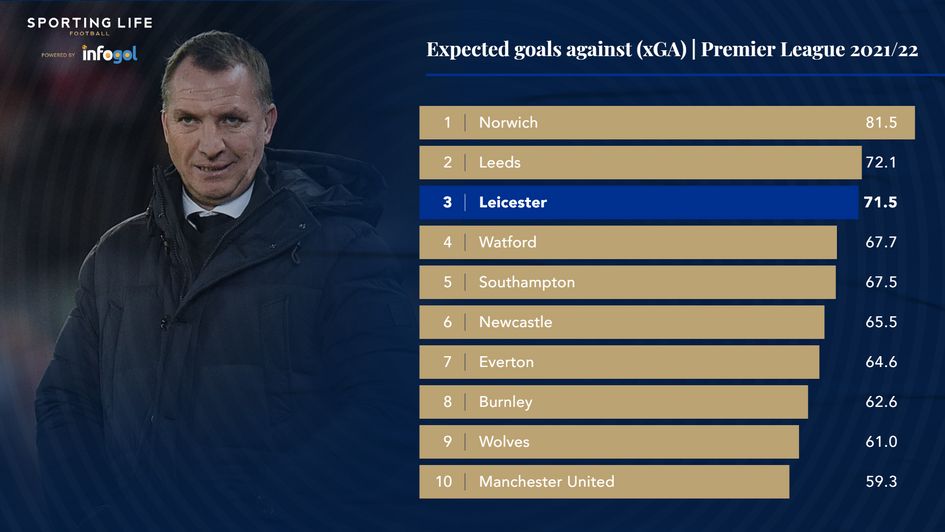 Expected goals against (xGA) | Premier League 2021/22