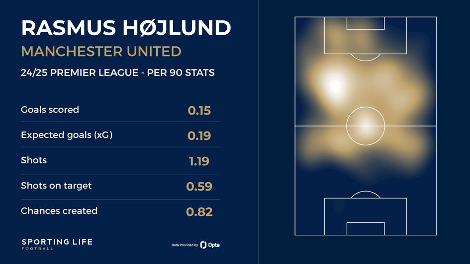 Rasmus Hojlund stats